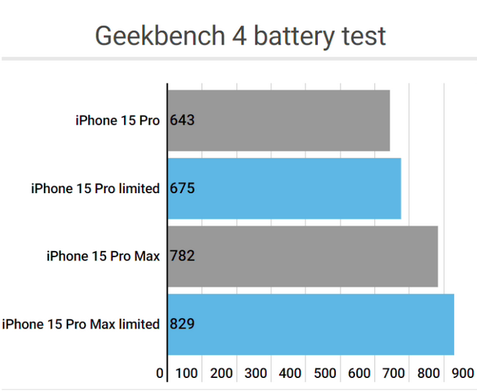 叙永apple维修站iPhone15Pro的ProMotion高刷功能耗电吗