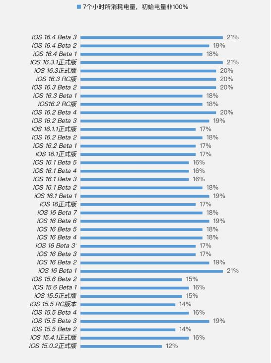 叙永苹果手机维修分享iOS 16.4 Beta 3续航跑分等测试结果汇总 