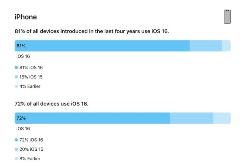 叙永苹果手机维修分享iOS 16 / iPadOS 16 安装率 