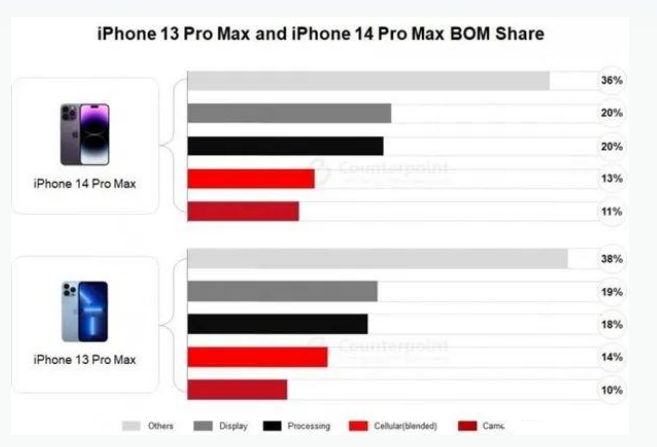 叙永苹果手机维修分享iPhone 14 Pro的成本和利润 