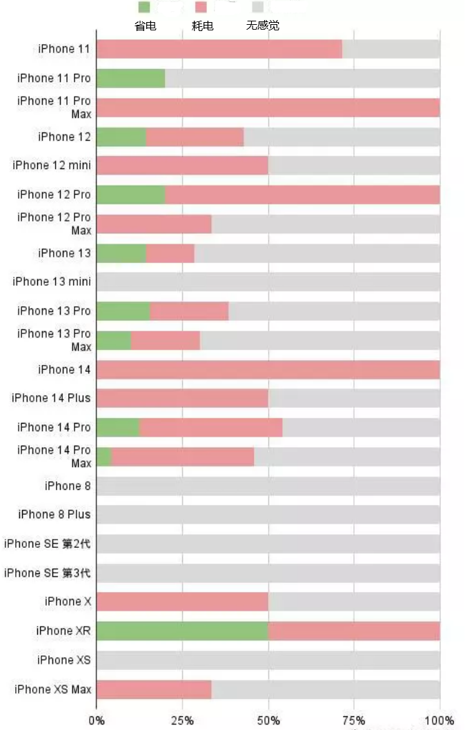 叙永苹果手机维修分享iOS16.2太耗电怎么办？iOS16.2续航不好可以降级吗？ 