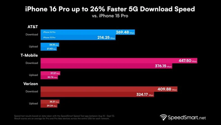 叙永苹果手机维修分享iPhone 16 Pro 系列的 5G 速度 