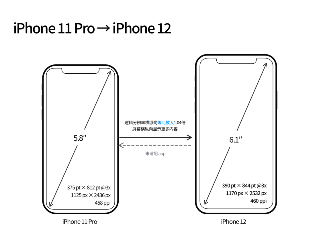 叙永苹果手机维修分享iPhone 12 mini 和 iPhone 12 Pro 的尺寸变化会改变显示内容吗 